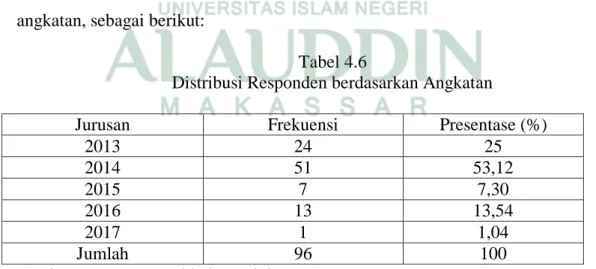 Tabel  4.5  menunjukkan  bahwa  dari  96  orang  yang  menjadi  responden  sebanyak  24  orang  atau  25%  berasal  dari  jurusan  Ekonomi  Islam,  25  orang  atau 26.04% berasal dari jurusan Akuntansi, 13 orang atau 13.54% berasal dari  jurusan  Manajemen