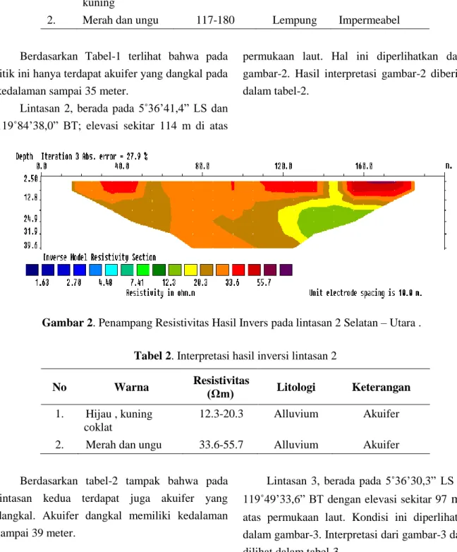 SURVEI SEBARAN AIR TANAH DENGAN METODE GEOLISTRIK TAHANAN JENIS DI ...