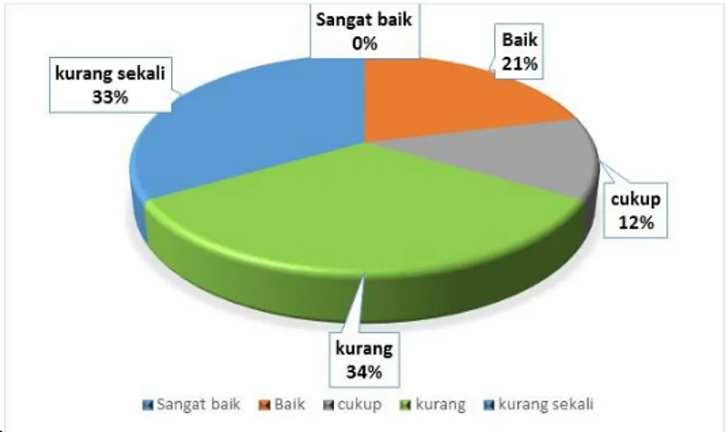 Gambar 2.  Diagram Hasil Penelitian Kemampuan Menulis Akademik Mahasiswa              S-1 Prodi Pendidikan Bahasa dan Sastra Indonesia FKIP UNIB 