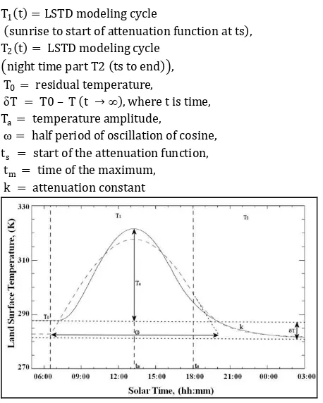 Figure 1. Model parameters for describing LSTD. Day time part T1 (sunrise to start of attenuation function at ts) and night time part T2 (ts to end) are indicated by broken vertical lines (Gottsche and Olesen, 2009)