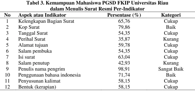 Tabel 3. Kemampuan Mahasiswa PGSD FKIP Universitas Riau   dalam Menulis Surat Resmi Per-Indikator 