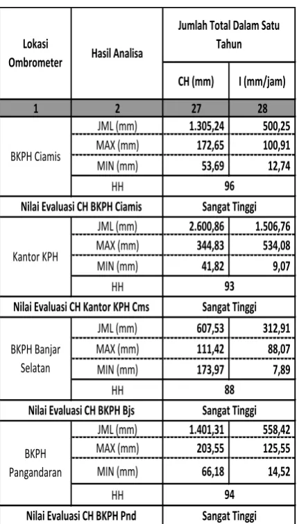 Tabel.  Data Curah Hujan KPH Ciamis Tahun 2016 