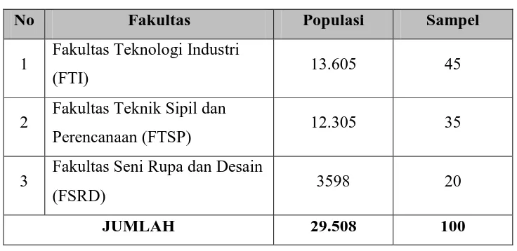 Tabel 3. 1 Populasi dan Sampel Mahasiswa Aktif ITENAS BandungSampai dengan tahun 2014 