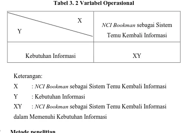 Tabel 3. 2 Variabel Operasional 