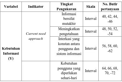 Tabel 3. 4 Kisi-kisi instrumenVariabel Kebutuhan Informasi (Y) 