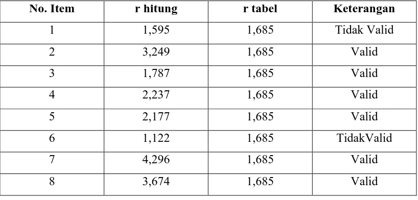 Tabel 3. 5 Hasil Uji Validitas Variabel X (NCI Bookman sebagai sistem temu balik informasi) 