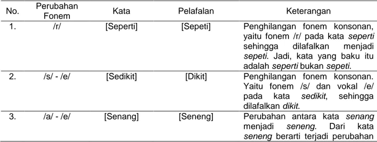 Tabel 2. Kesalahan Penggunaan Idiolek Bahasa Indonesia   oleh Mahasiswa Thailand