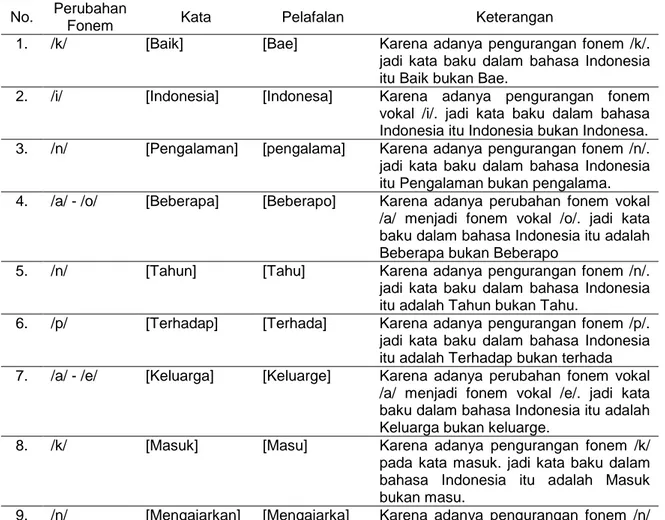 Tabel 2. Kesalahan Penggunaan Idiolek Bahasa Indonesia   oleh Mahasiswa Thailand  