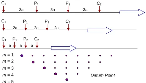 Gambar 3.Teknik pengukuran dan presentasi data dalam bentuk penampang  resistivitas dua dimensi (2D) dalam konfigurasi Wenner  
