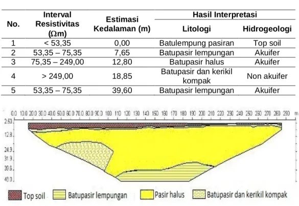 Tabel 2.  Interpretasi susunan lapisan batuan bawah permukaan berdasarkan    pemodelan 2D di daerah penelitian 