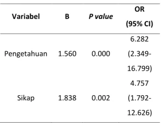 Tabel 3. Pemodelan Regresi Logistik Terakhir   Variabel  B  P value  OR  (95% CI)  Pengetahuan  1.560  0.000  6.282   (2.349-16.799)  Sikap  1.838  0.002  4.757   (1.792-12.626) 