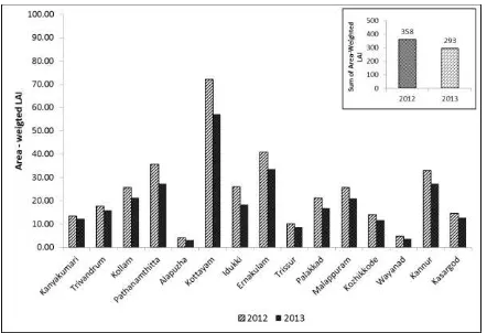 Figure  5. Area-weighted LAI between April and December in different districts during 2012 and 2013