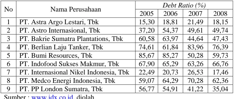 Tabel 1.2. : Kebijakan Leverage (Debt Ratio) Perusahaan LQ 45 