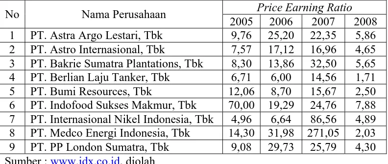 Tabel 1.4. : Price Earning Ratio Perusahaan LQ 45 