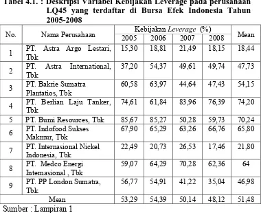 Tabel 4.1. : Deskripsi Variabel Kebijakan Leverage pada perusahaan LQ45 yang terdaftar di Bursa Efek Indonesia Tahun 