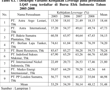 Tabel 4.1. : Deskripsi Variabel Kebijakan Leverage pada perusahaan LQ45 yang terdaftar di Bursa Efek Indonesia Tahun 