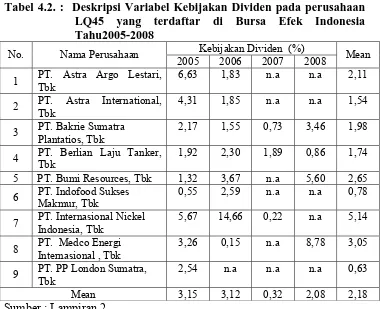 Tabel 4.2. :  Deskripsi Variabel Kebijakan Dividen pada perusahaan LQ45 yang terdaftar di Bursa Efek Indonesia 
