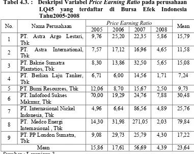 Tabel 4.3. :   Deskripsi Variabel Price Earning Ratio pada perusahaan LQ45 yang terdaftar di Bursa Efek Indonesia 