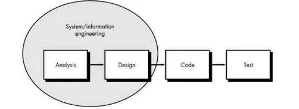 Gambar 1  Model pengembangan perangkat lunak waterfall 