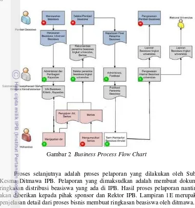 Gambar 2  Business Process Flow Chart 