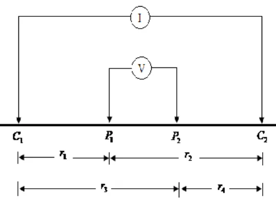 Gambar 1.    Dua  pasang  elektroda  arus dan potensial pada  permukaan  medium  homogen  isotropis  dengan tahanan jenis ρ  (Bahri, 2005)