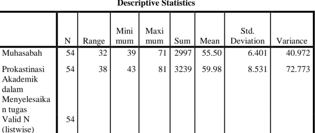 Tabel 4.2  Descriptive Statistics  N  Range  Mini mum  Maxi