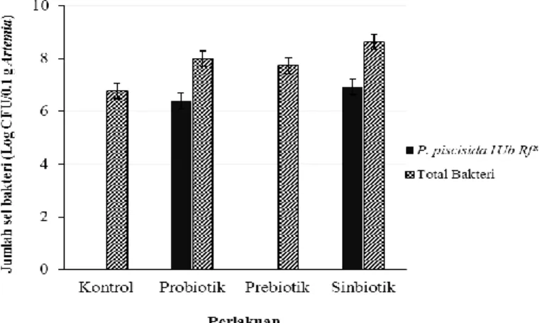 Gambar 7.  Total bakteri dan probiotik P. piscicida 1Ub Rf R  di tubuh Artemia sp. 