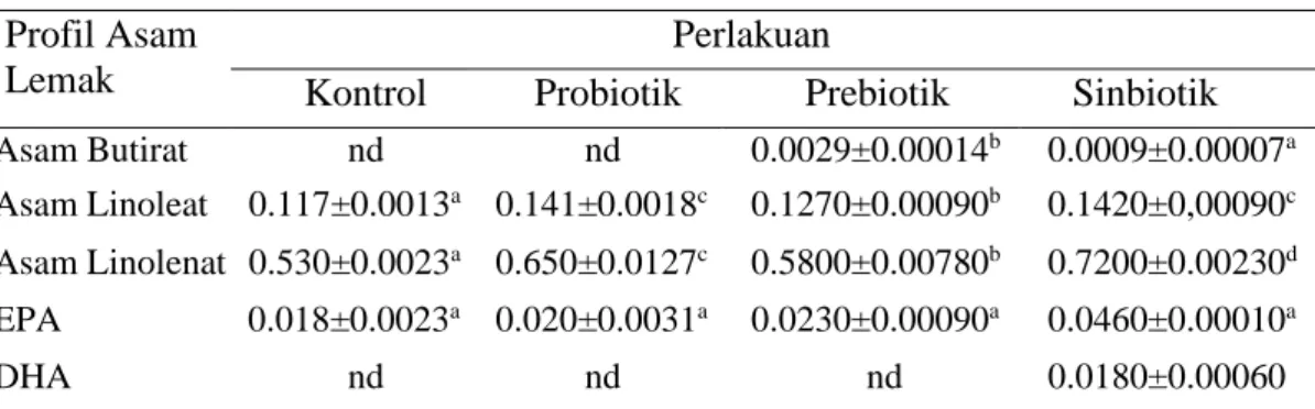 Tabel  6.  Kadar  asam  lemak  (%  total  lemak)  Artemia  sp.  yang  diperkaya  dengan  probiotik, prebiotik, dan sinbiotik 