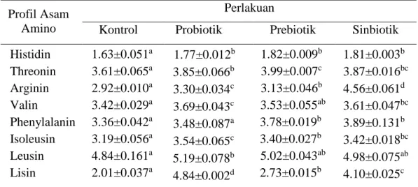 Tabel  7.   Kadar  asam  amino (ppt)  Artemia  sp.  yang diperkaya dengan probiotik,  prebiotik, dan sinbiotik 