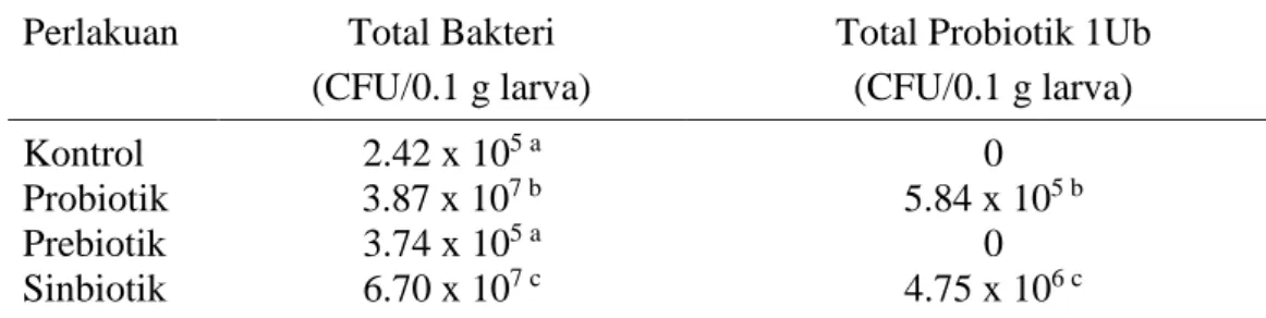 Tabel 8.  Total bakteri dan total probiotik 1Ub dalam tubuh larva udang vaname  yang  diberi  probiotik,  prebiotik,  dan  sinbiotik  melalui  bioenkapsulasi  Artemia sp