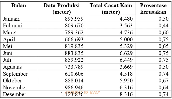 Tabel 4.1 Total Data Produksi dan Cacat Kain Grey di PT. Iskandar Indah 