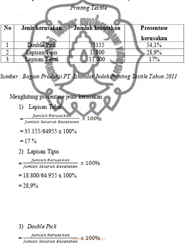 Tabel 4.2 Komposisi Jenis Kerusakan Produk Kain Grey PT. Iskandar Indah 