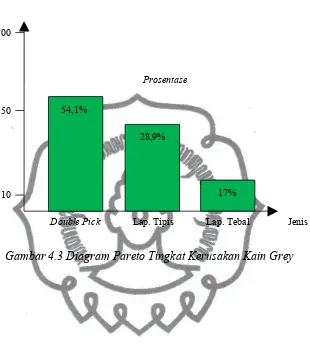 Gambar 4.3 Diagram Pareto Tingkat Kerusakan Kain Grey