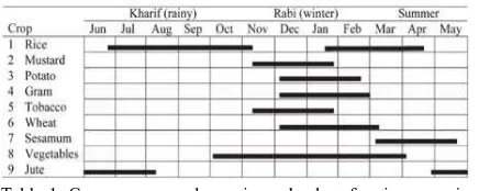 Table 1. Crop seasons and growing calendar of major crops in  the study area (Source: Panigrahy et al., 2014) 