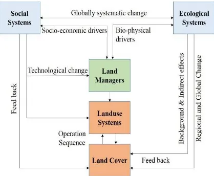 Figure 1: Relationship between bio-physical, socio-economic drivers and LULC system (after Briassoulis, 1988)  