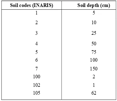 Table 2: Soil depth codes according to Integrated National Agriculture Resources Information System (INARIS), NBSS&LUP 