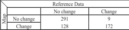 Table 5: User's and producer's accuracy for LULC categories.  
