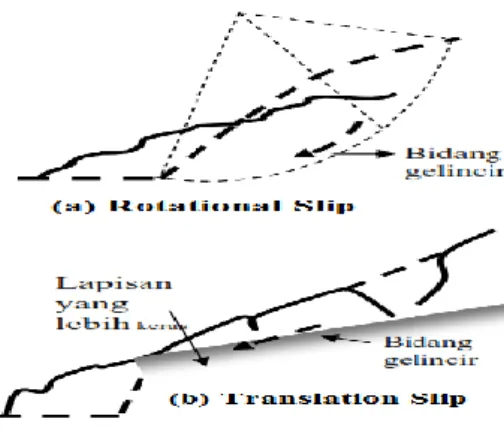 Gambar 1. Bentuk Bidang Gelincir  [4] .  Gambar  1  menunjukkan  bahwa  bidang  gelincir  terdiri  dari  dua  bentuk,  yaitu  (a)  bidang  gelin-cir  rotasi  (Rotational  slip)  dan  (b)  bidang  gelincir  translasi  (Trasnlation  slip)