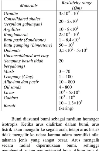 Tabel 1.Variasi Nilai Tahanan Jenis Material Bumi  [9]