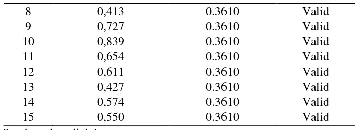 Tabel 3.8 menunjukan hasil uji validitas variabel X1 dengan menggunakan 