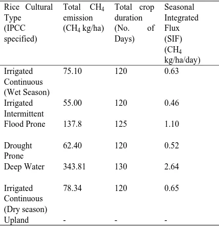 Table 1. Standard (CH4respect to IPCC specified rice cultural types (Calculated from Indian methane emission inventory, Manjunath ) emission factors kg/ha/day with et al, (2006)  