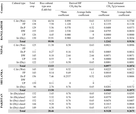 Table 2. Rice cultural type-wise total (CH 4) emission Tg/ha/yr.  