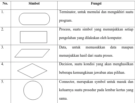 Tabel 4.11 Simbol – Simbol Flowchart 