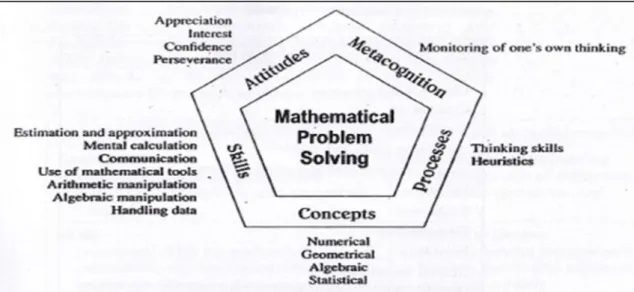 Gambar 1. Mathematics Framework (CPDD, 2009: 5)