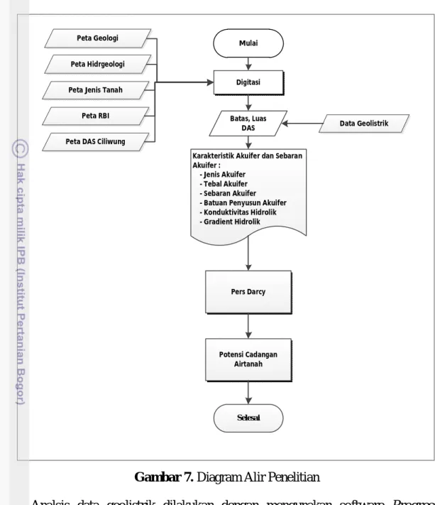 Gambar 7. Diagram Alir Penelitian 