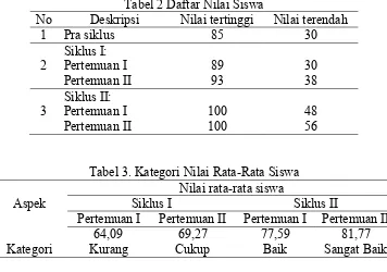 Tabel 2 Daftar Nilai Siswa 