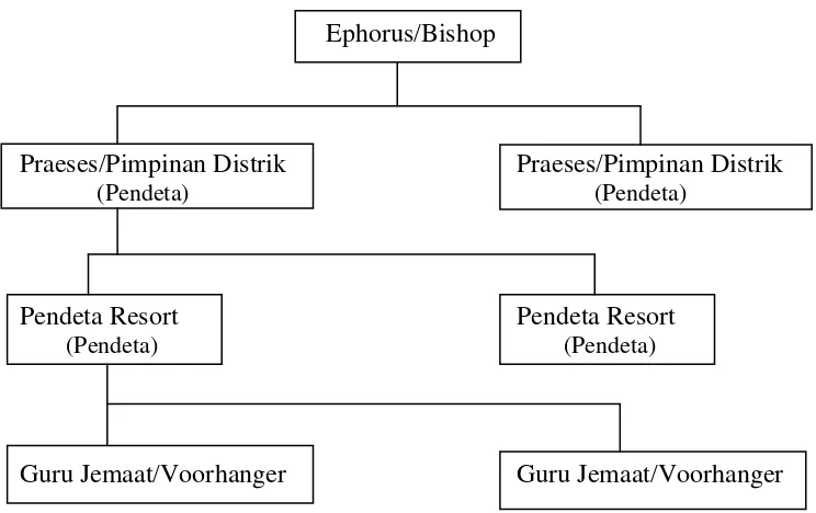 Tabel. 6. Struktur Pimpinan di Gereja Batak Protestan   Sumber: Hasil Analisis Data Penulis 