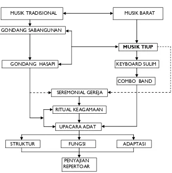 Tabel. 8.  Diagram Konsepsi Musik Batak Toba. Adaptasi Perikuten Tarigan (2008,18) 