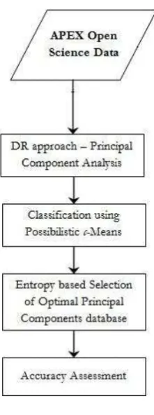 Figure 3 - Methodology 