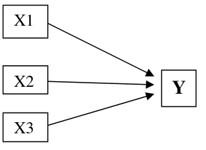 Gambar 1. Hubungan antara variabel bebas dan variabel terikat.Keterangan: X (1= auditori, 2= visual, 3= kinestetik) =  Pengaruh gayabelajar pada model pembelajaran kooperatif tipe GI; Y=Penguasaan materi siswa.